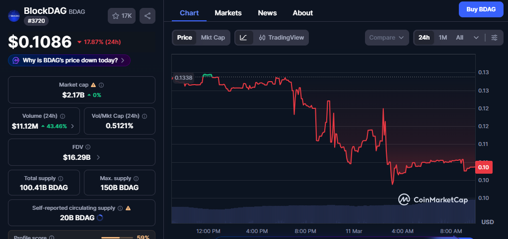 Blockdag Price today