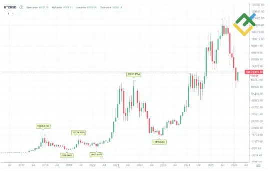 Bitcoin Price Prediction 2028