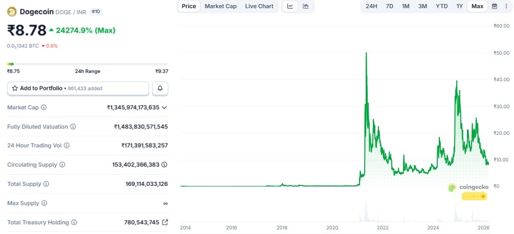 Dogecoin Price prediction 2030 in inr 