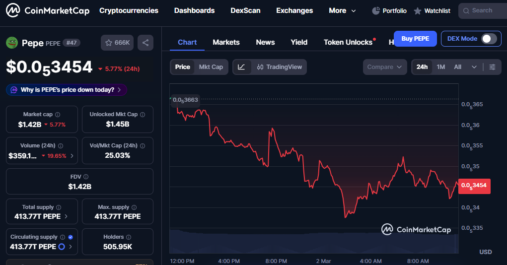 Pepe Coin Price Today