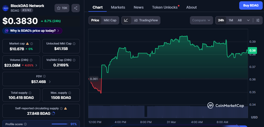 Blockdag Price Today