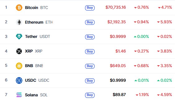 aaj crypto market kyun gir raha hai 