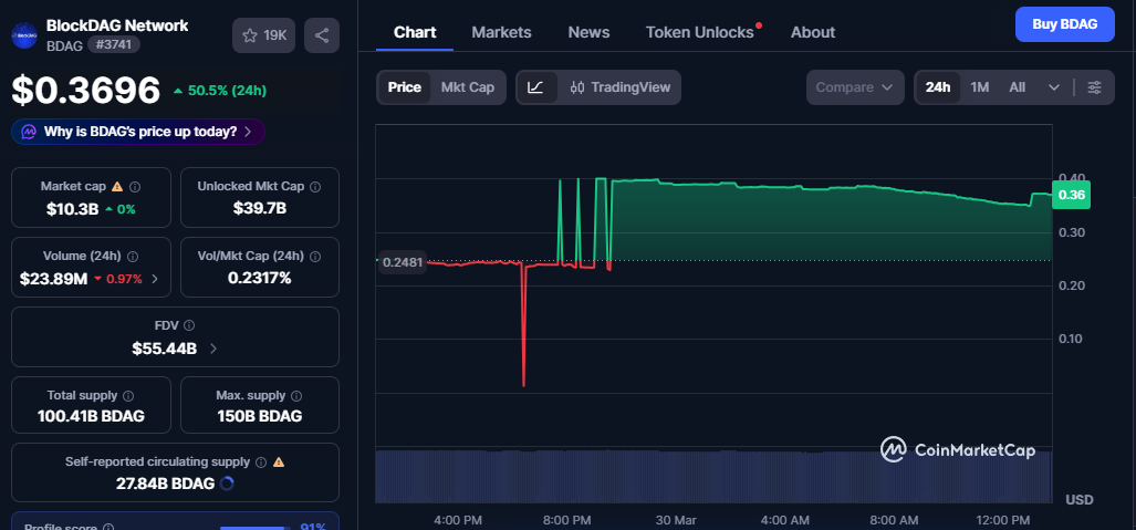 Blockdag Price Today