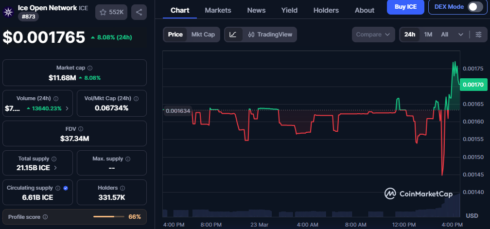 Ice Coin Price Today