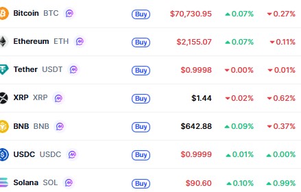 Top Cryptocurrencies
