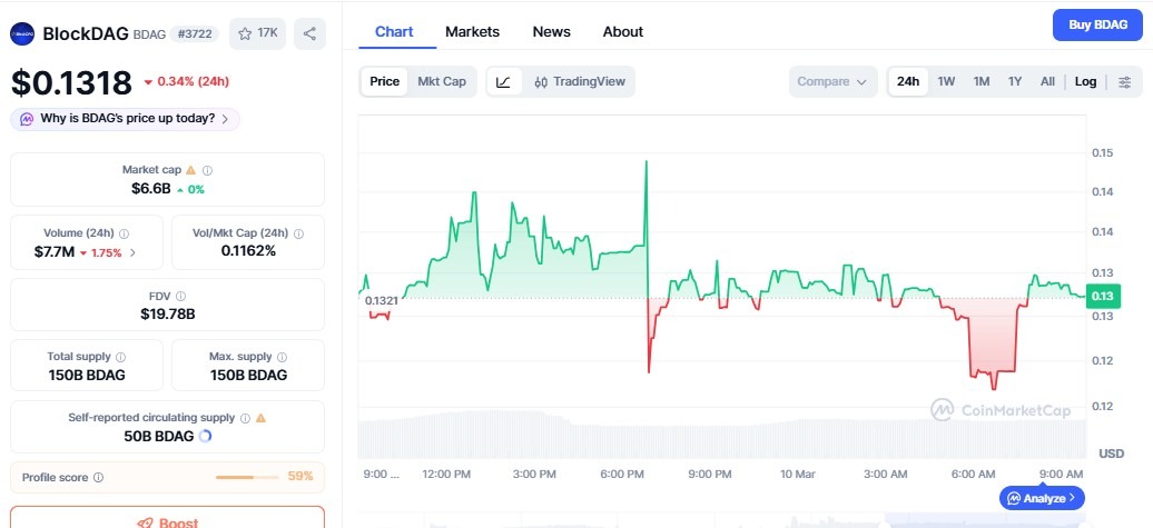 BlockDAG Price Today 