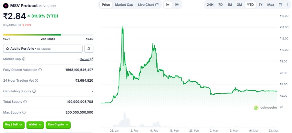 MSVP Coin Price Prediction 2026 