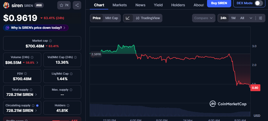 Siren Coin Price Today