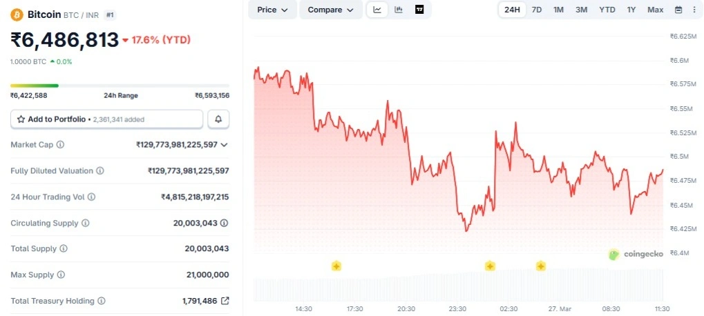 Bitcoin Price Prediction 2030 in INR 