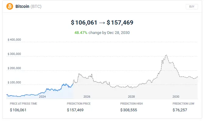 Bitcoin price expert prediction2029