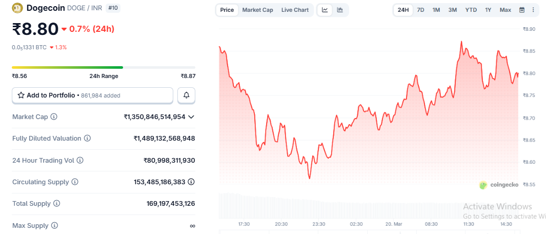 Dogecoin Price Prediction in INR