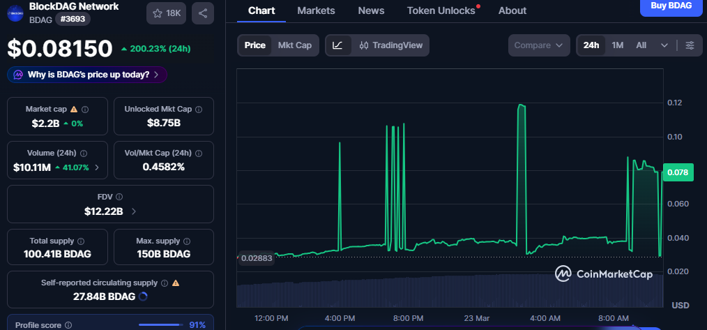 Blockdag Price Today