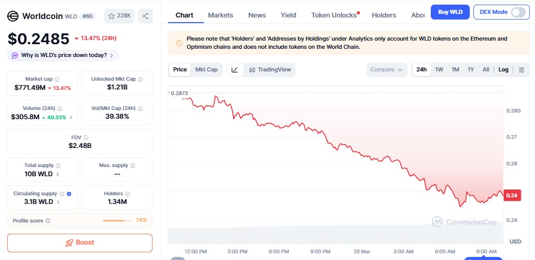 crypto market crash top crypto loser worldcoin 