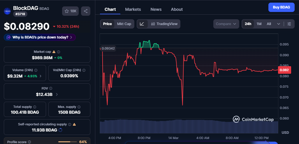 Blockdag current price