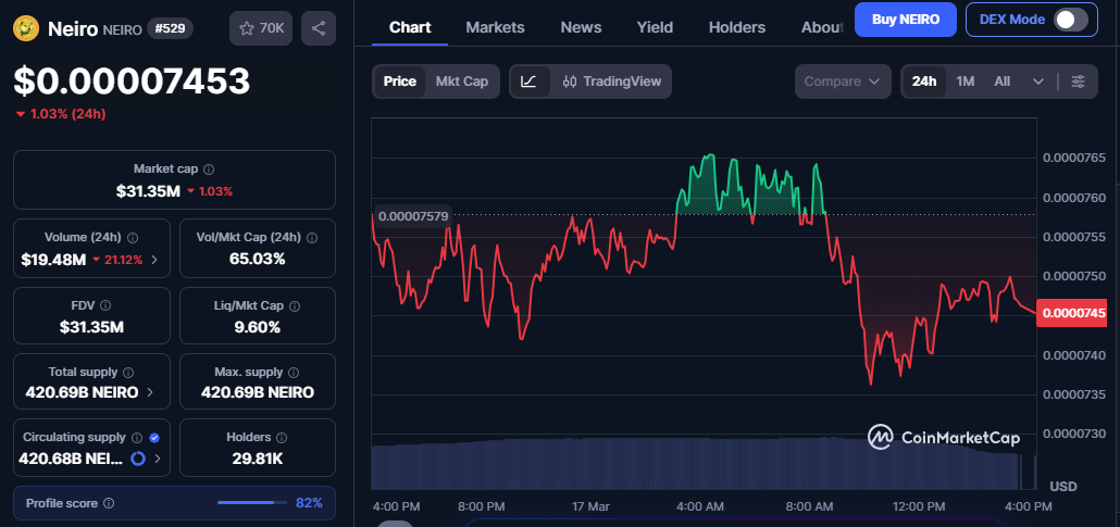 Neiro Coin Price Today