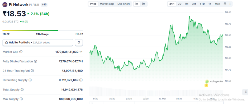 Pi Coin Price Today inr