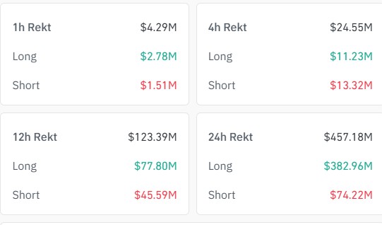 aaj crypto market main hua long position liquidation 