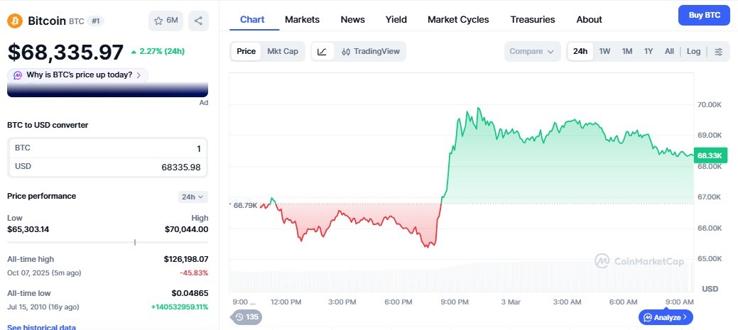 Bitcoin Price Today Crosses $70,000 Mark