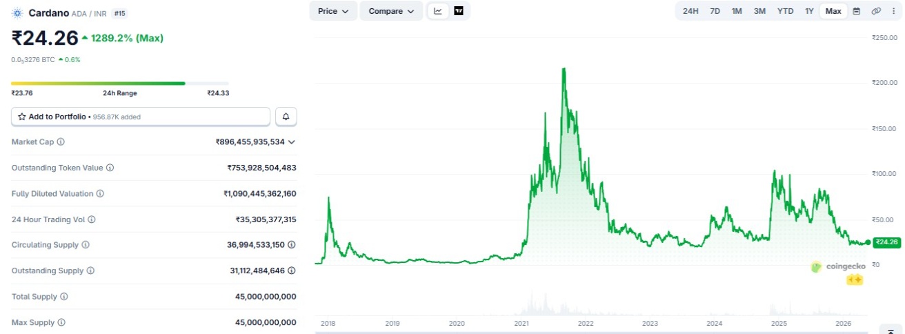 cardano ada price prediction in inr