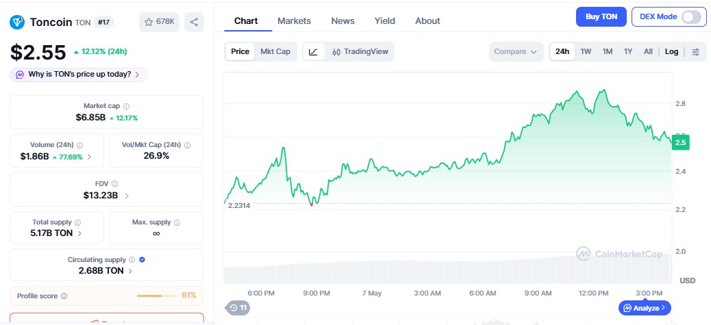 why toncoin price up today 