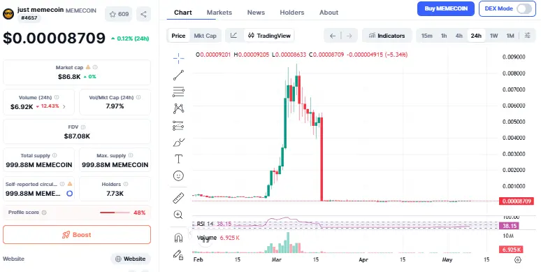 just memecoin Market Overview 