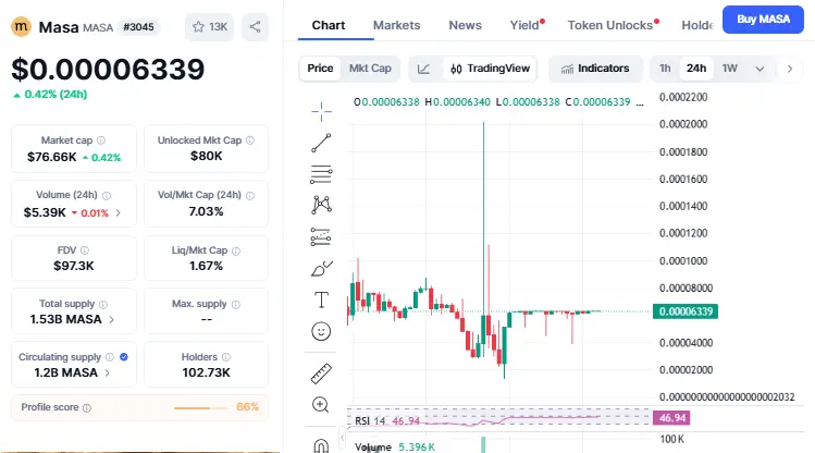 MASA Coin Price Prediction