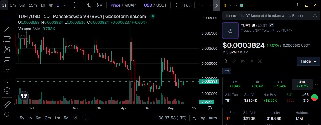 TUFT Token Price today 