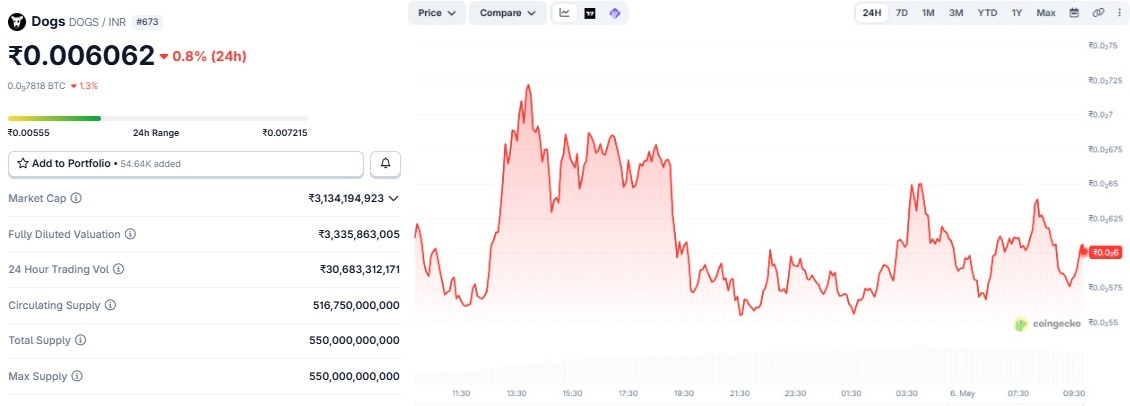 dogs token price in inr 