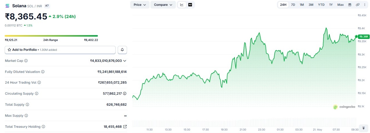 solana price prediction in inr