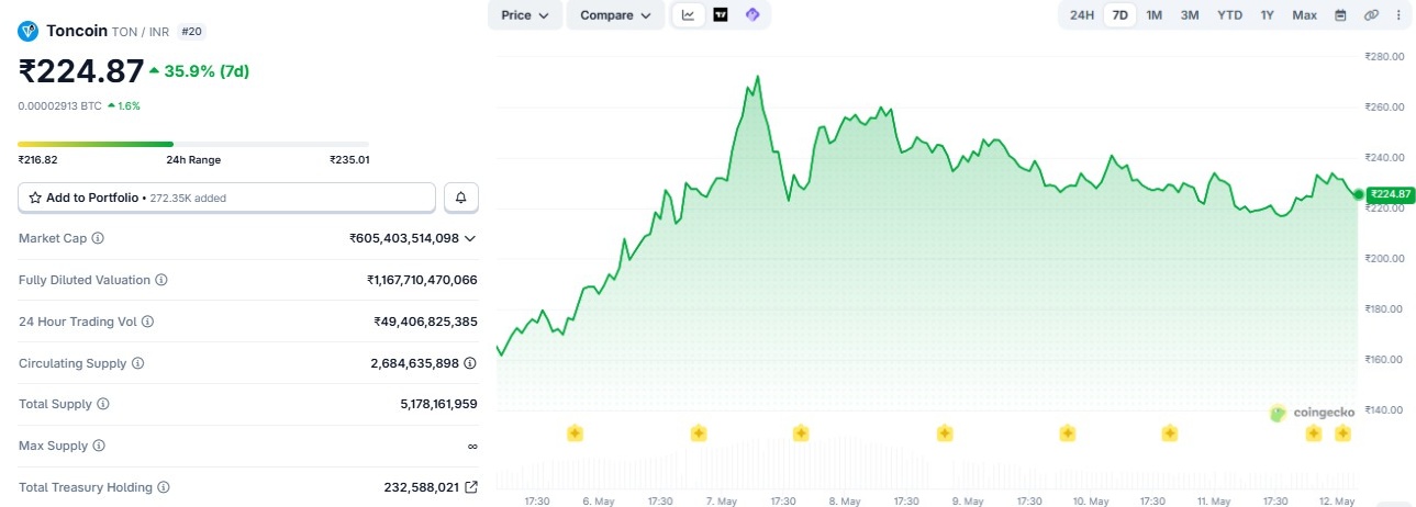 toncoin price in india in 2026