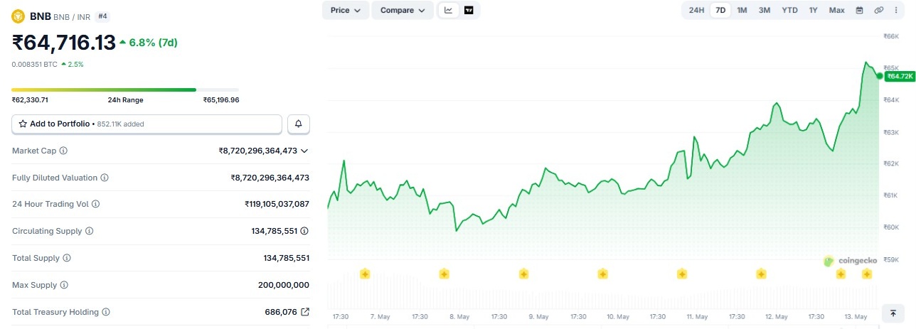 BNB Price Prediction in Hindi