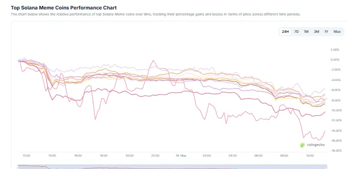 Top Solana Meme Coins Performance Chart