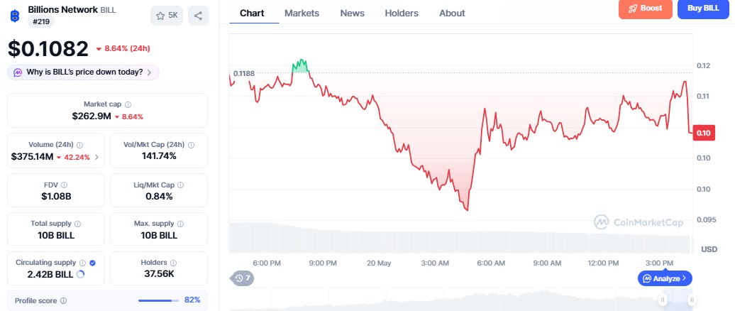 billions network price prediction