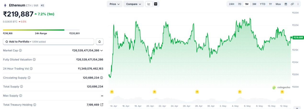 Ethereum Price Prediction may 2026 inr: ETH Price chart