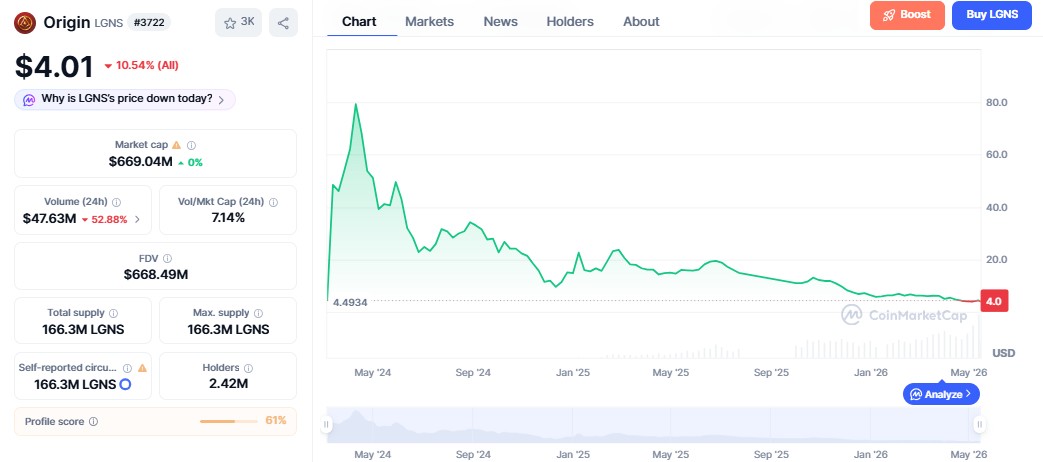 Origin LGNS Coin Price Prediction 2030 
