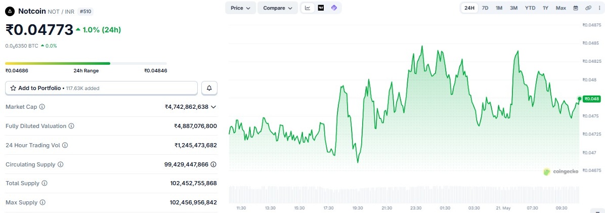 notcoin price prediction in inr