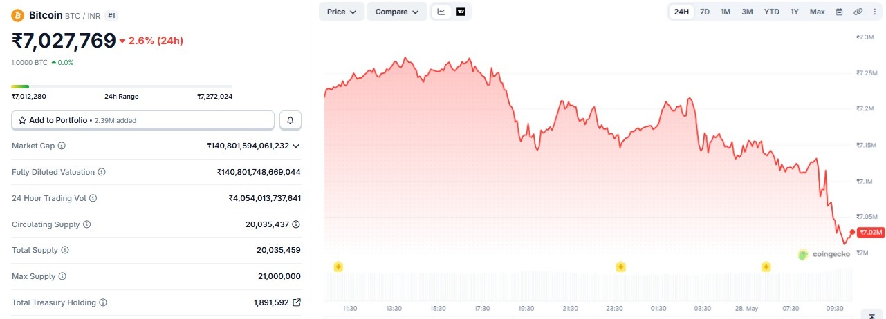 Bitcoin Price Crash Today Reason 