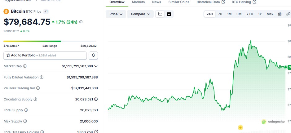 Bitcoin News Today’s
