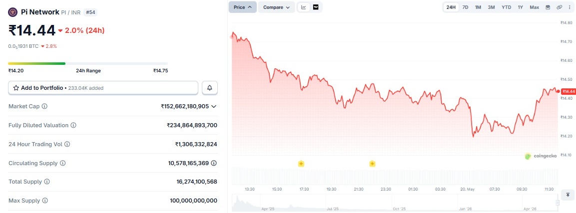 pi coin price prediction in inr, pi network price today
