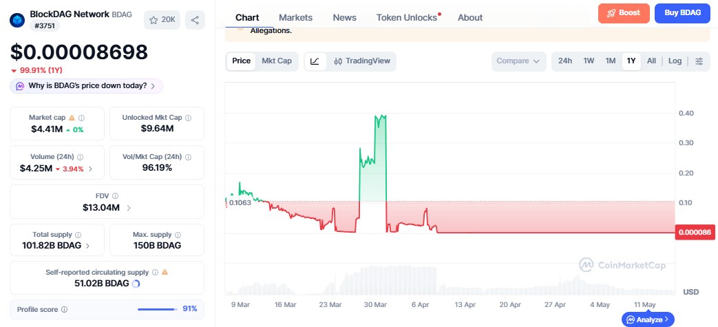 BlockDAG Price Crash: Latest BDAG Price Prediction 
