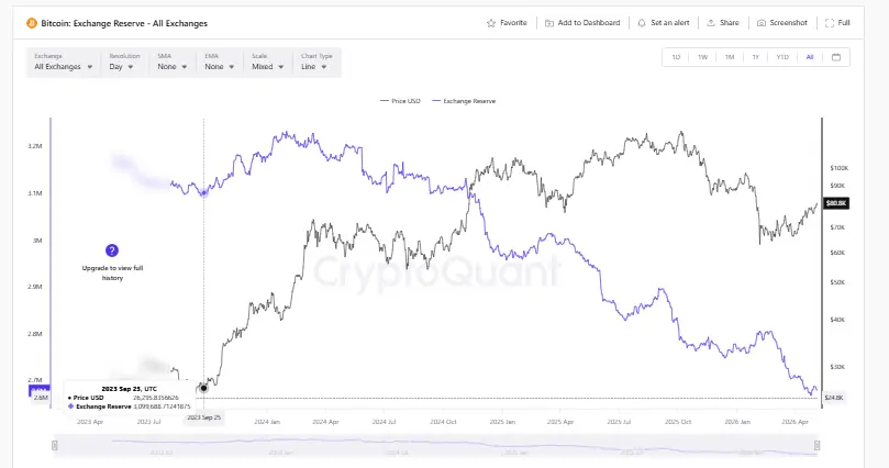 Bitcoin News: Bitcoin में तेजी, $85K अगला टारगेट