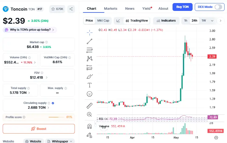 Toncoin Market Overview