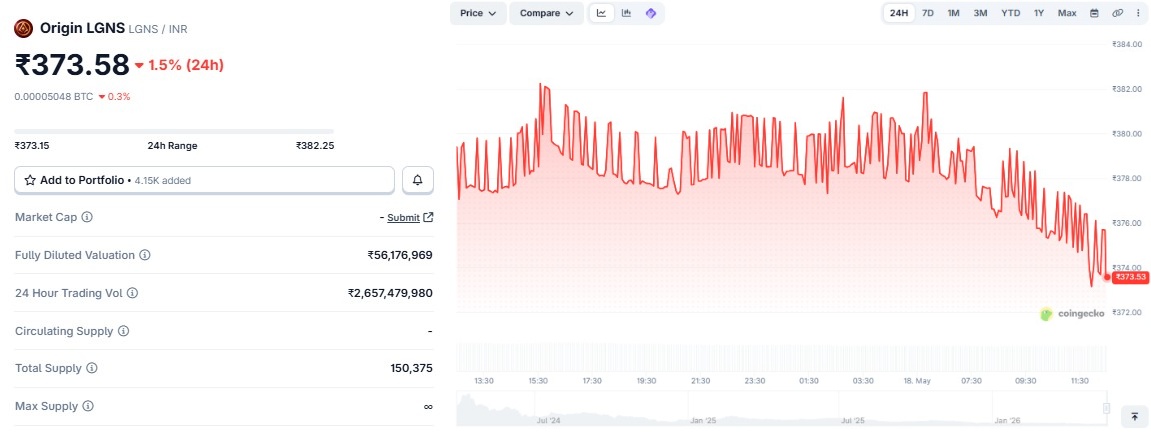 Origin LGNS Coin Price in INR