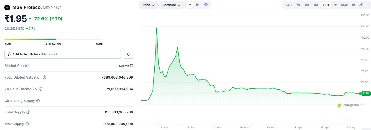 MSVP Coin price prediction in inr