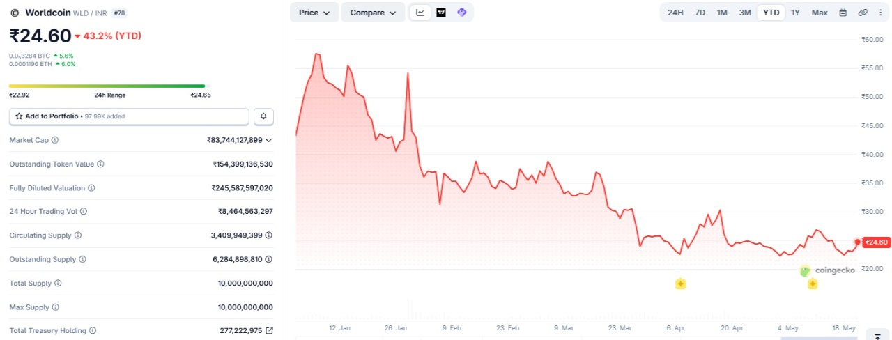 worldcoin price prediction in inr 