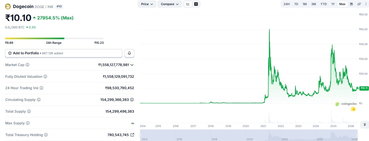 Dogecoin price prediction 2026-2030 in inr 