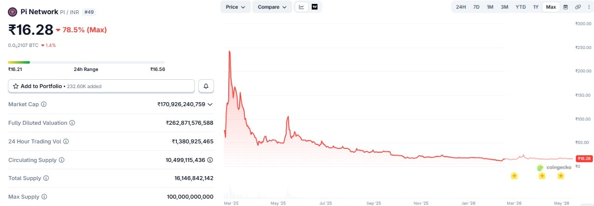 Pi coin price prediction in inr