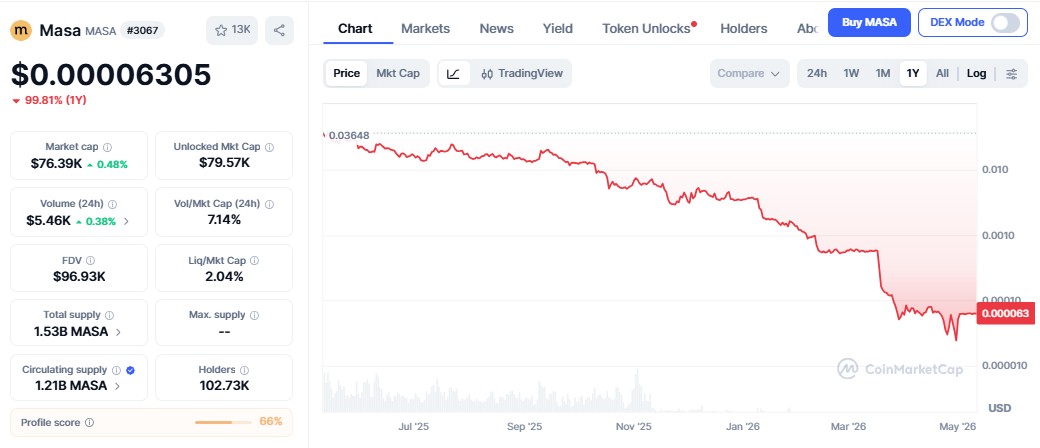 Masafun MASA Token Price Prediction 2030
