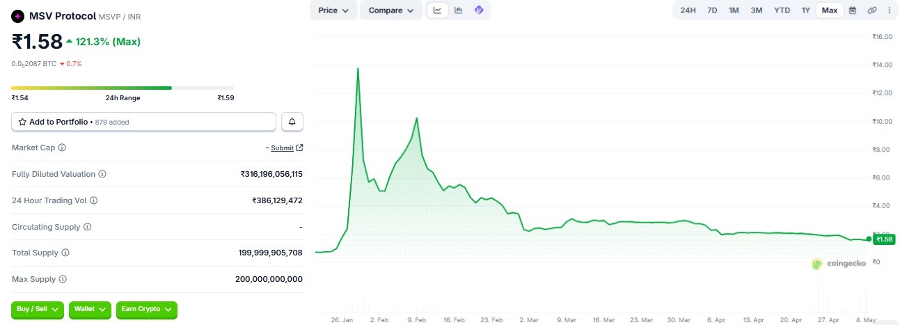MSVP Coin Price Prediction in INR