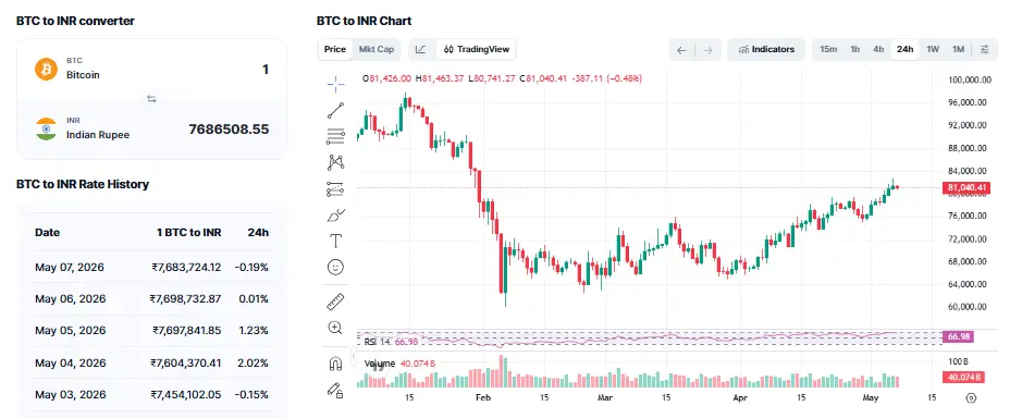 Bitcoin News: ₹68 लाख पार करने के बाद ₹80 लाख अगला टारगेट? 